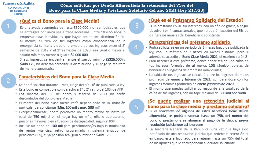 beneficios del “Bono Clase Media” y “Préstamo Solidario”