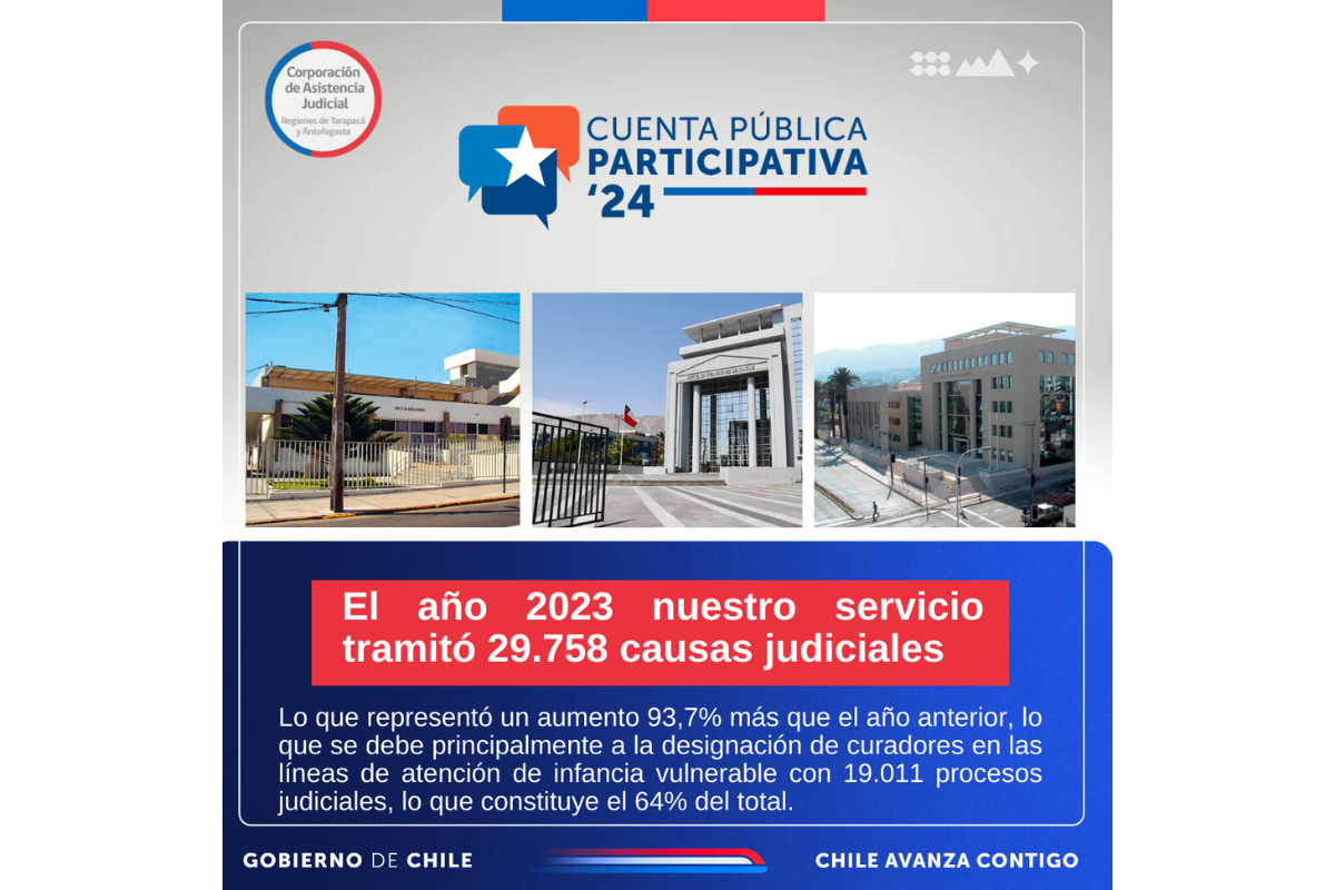 El año 2023 tramitamos 29.758 causas judiciales